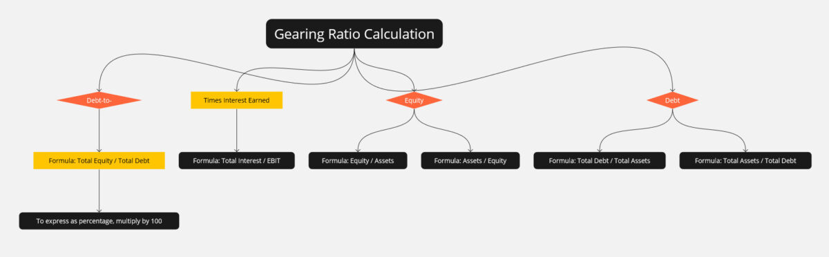 The flowchart diagram illustrating the calculation of the gearing ratio.