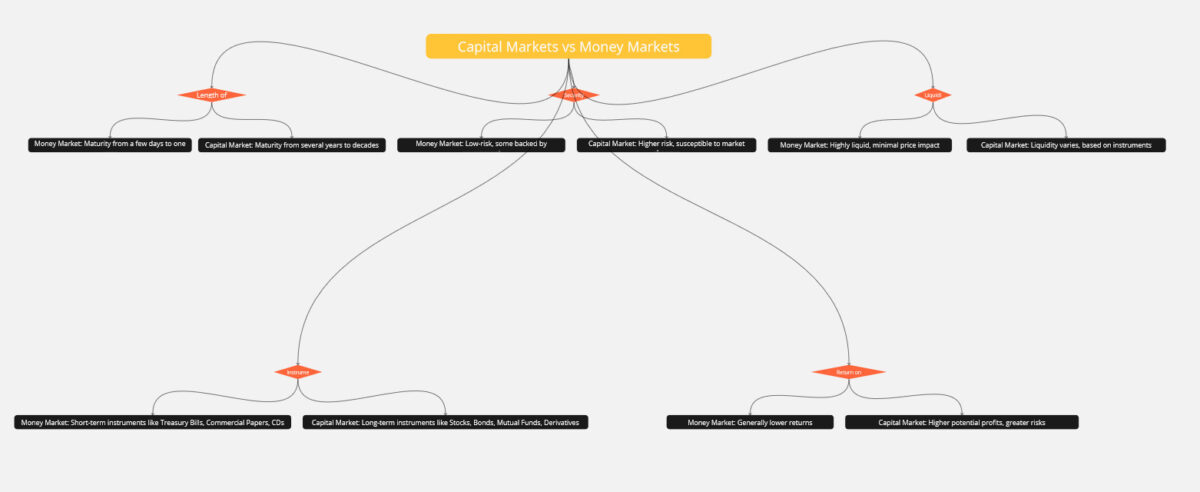 A mind map contrasting Capital Markets and Money Markets.