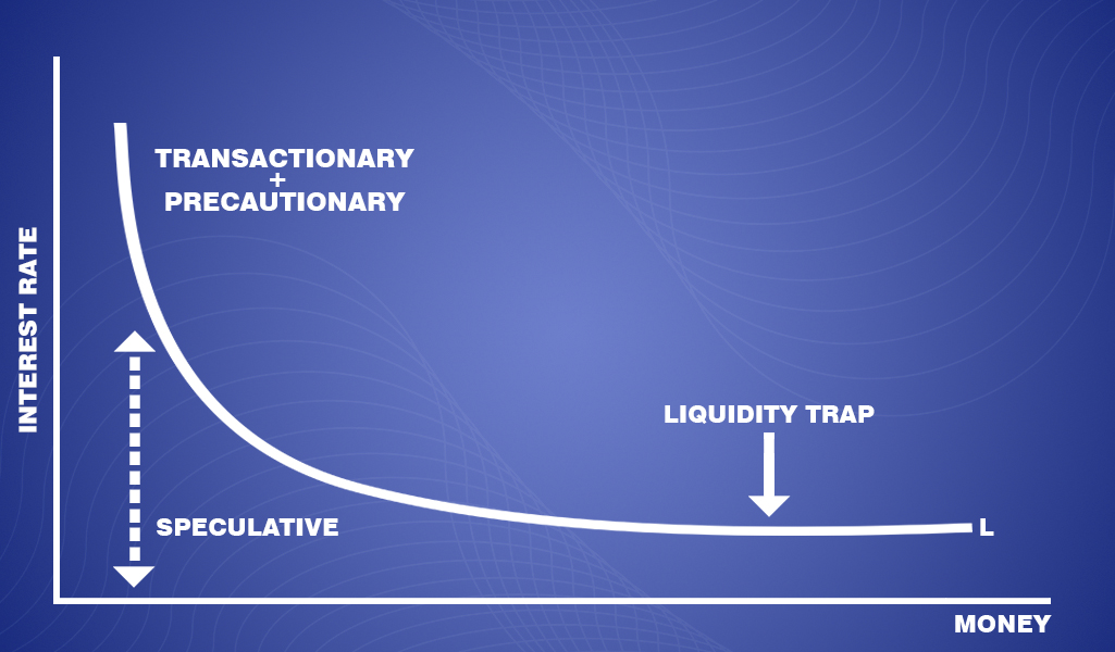 Three Motives of Liquidity Preference