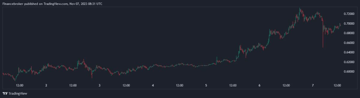 Graph showing the fluctuating price of a cryptocurrency over several days, with an upward trend peaking near 0.72000, as seen on a TradingView chart published by a finance broker.